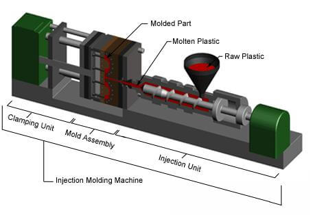 injection molding process machines