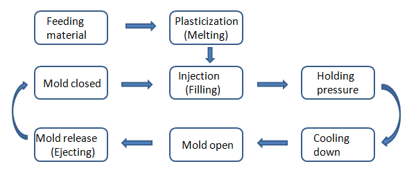 the chart of plastic injection molding process