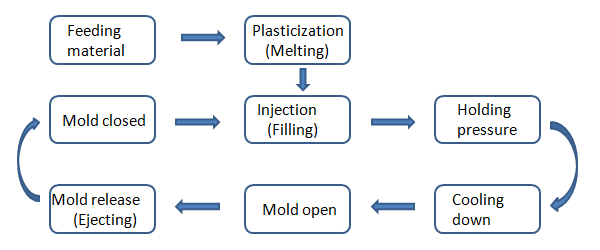 Injection Moulding Flow Chart