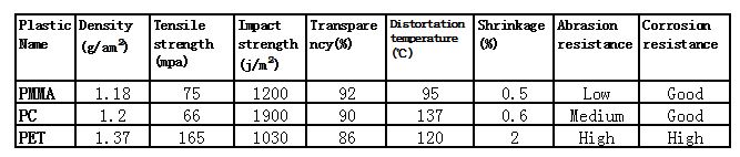 Performance of transparent plastic materials(clear plastics)