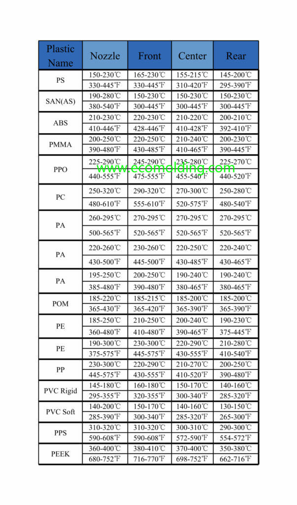 injection molding temperature for common plastics