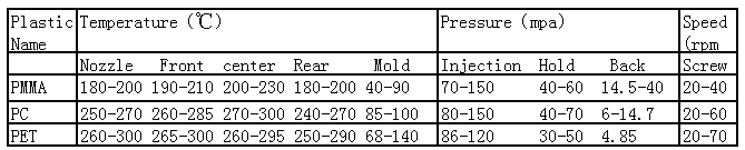 transparent plastic materials injection molding conditions