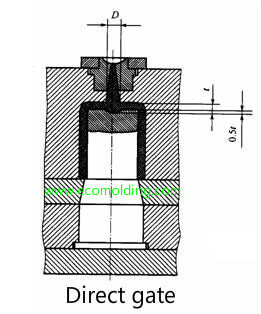 direct gate,sprue gate design