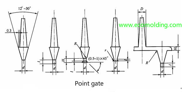 point gate