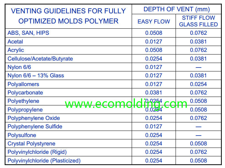 The chart of mold venting depth for different plastic